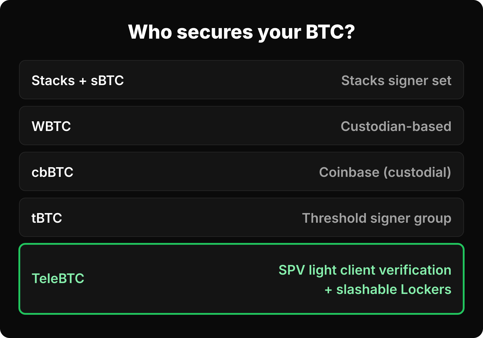 Matrix of who secures BTC for Stacks sBTC, WBTC, cbBTC, tBTC and TeleBTC.