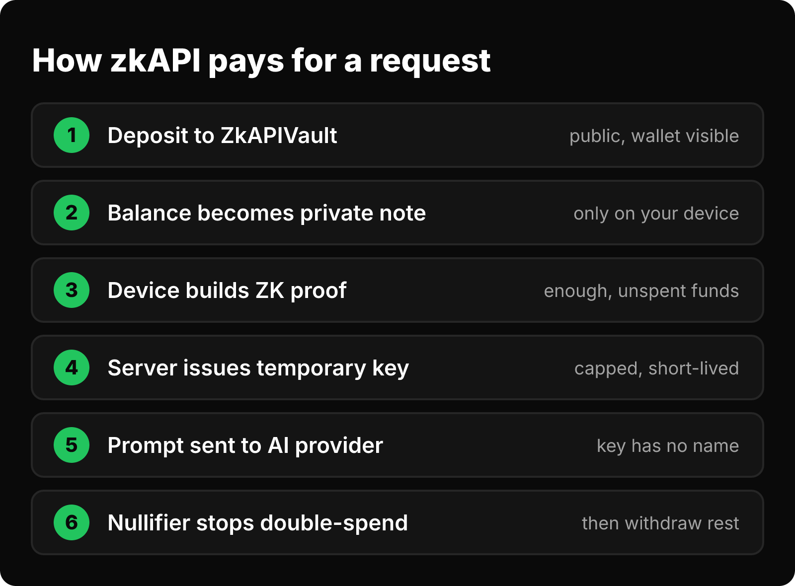 Six zkAPI steps: deposit to the vault, private note, ZK proof, temporary key, request to the AI provider, nullifier and withdrawal.