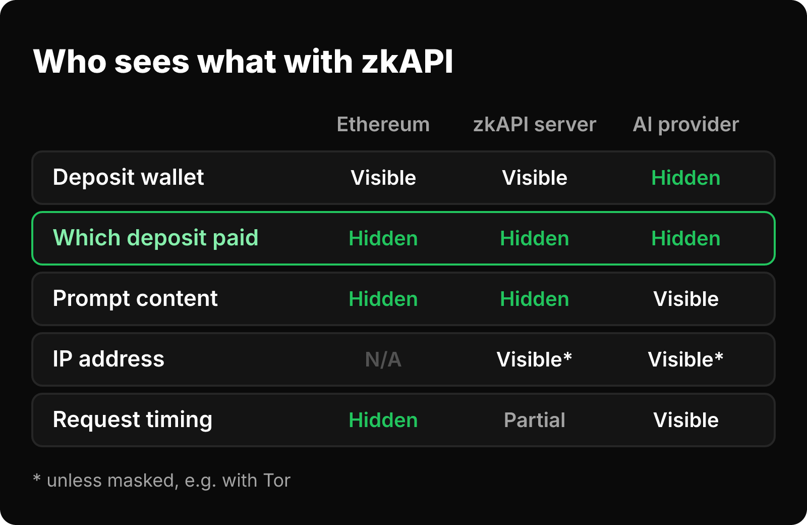 Matrix of what Ethereum, the zkAPI server and the AI provider can see. Nobody sees which deposit paid, but the provider sees prompts.