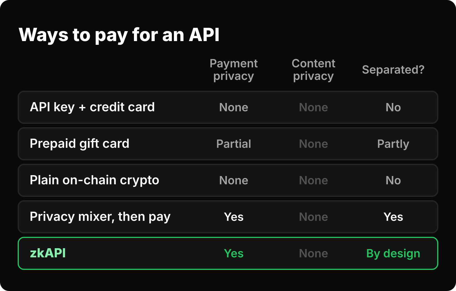 Matrix of five ways to pay for an API by payment privacy, content privacy and separation. Only zkAPI separates them by design.