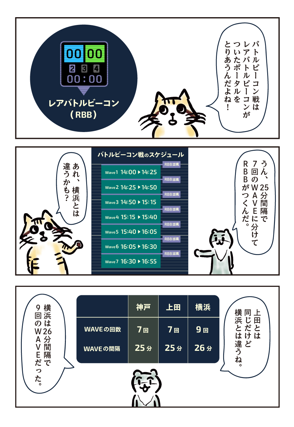 （スナネコ）バトルビーコン戦はレアバトルビーコンがついたポータルをとりあうんだよね！/ （コツメカワウソ）うん、25分間隔で7回のWAVEに分けてRBBがつくんだ。/ （スナネコ）あれ、横浜とは違うかも？/ （コツメカワウソ）上田とは同じだけど横浜とは違うね。横浜は26分間隔で9回のWAVEだった。