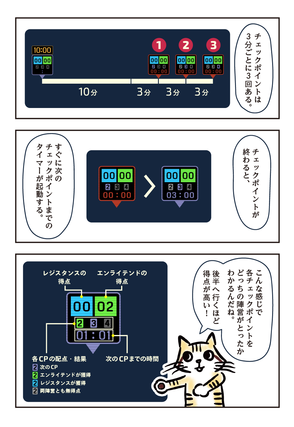 （コツメカワウソ）チェックポイントは3分ごとに3回ある。チェックポイントが終わると、すぐに次のチェックポイントまでのタイマーが起動する。 （スナネコ）こんな感じで各チェックポイントをどっちの陣営がとったかわかるんだね。後半へ行くほど得点が高い！