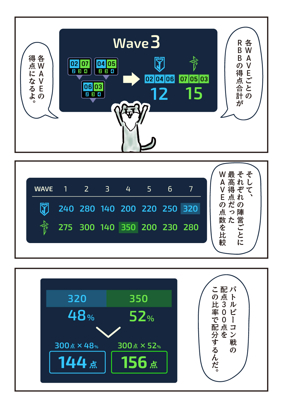 （コツメカワウソ）各WAVEごとのRBBの得点合計が各WAVEの得点になるよ。/ （コツメカワウソ）そして、それぞれの陣営ごとに最高得点だったWAVEの点数を比較/ （コツメカワウソ）バトルビーコン戦の配点300点をこの比率で配分するんだ。