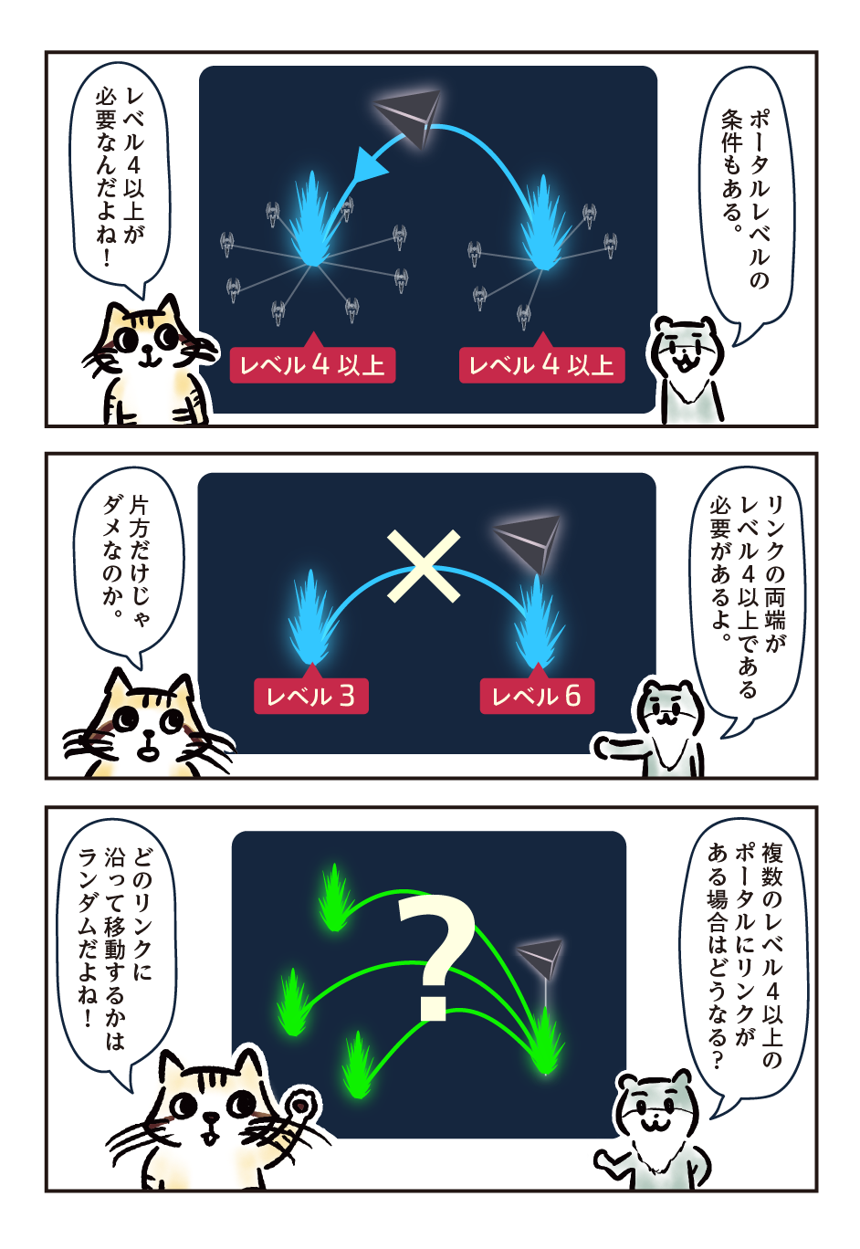 （コツメカワウソ）ポータルレベルの条件もある。/ （スナネコ）レベル4以上が必要なんだよね！/ （コツメカワウソ）リンクの両端がレベル4以上である必要があるよ。/ （スナネコ）片方だけじゃダメなのか。/ （コツメカワウソ）複数のレベル4以上のポータルにリンクがある場合はどうなる？/ （スナネコ）どのリンクに沿って移動するかはランダムだよね！