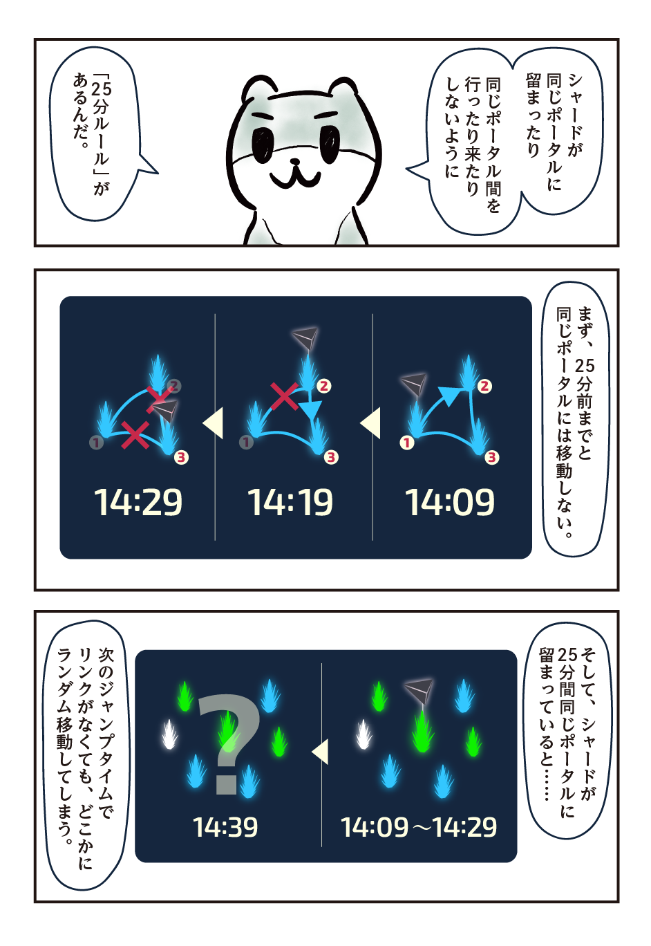 （コツメカワウソ）シャードが同じポータルに留まったり同じポータル間を行ったり来たりしないように「25分ルール」があるんだ。/ （コツメカワウソ）まず、25分前までと同じポータルには移動しない。/ （コツメカワウソ）そして、シャードが25分間同じポータルに留まっていると……次のジャンプタイムでリンクがなくても、どこかにランダム移動してしまう。