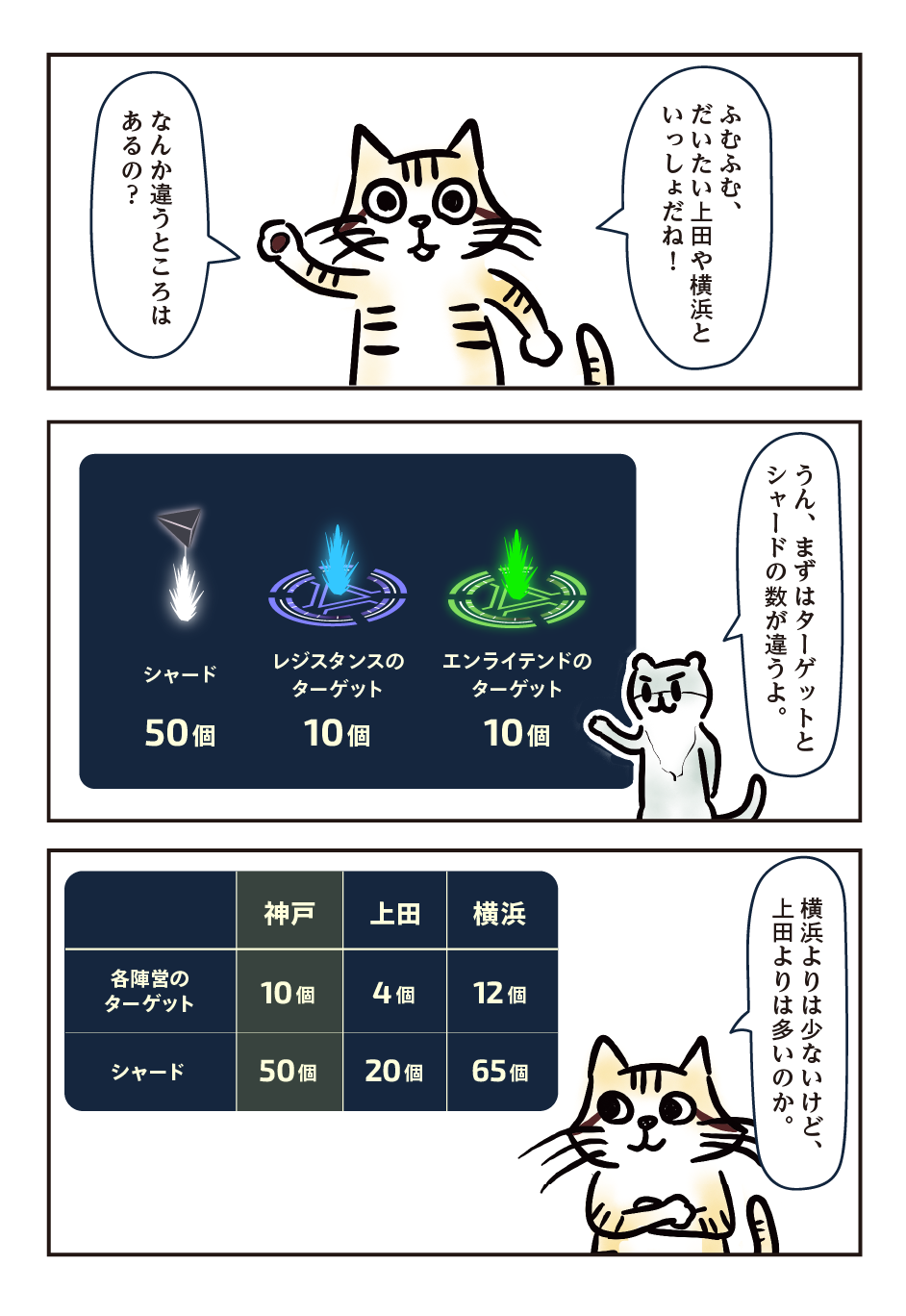 （スナネコ）ふむふむ、だいたい上田や横浜といっしょだね！なんか違うところはあるの？/ （コツメカワウソ）うん、まずはターゲットとシャードの数が違うよ。/ （スナネコ）横浜よりは少ないけど、上田よりは多いのか。
