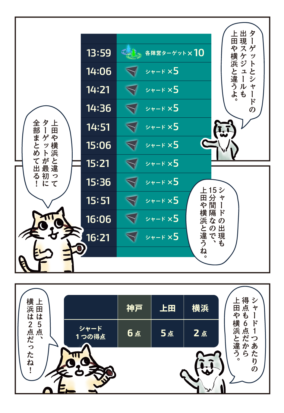 （コツメカワウソ）ターゲットとシャードの出現スケジュールも上田や横浜と違うよ。/ （スナネコ）上田や横浜と違ってターゲットが最初に全部まとめて出る！/ （コツメカワウソ）シャードの出現も15分間隔なので、上田や横浜と違うね。/ （コツメカワウソ）シャード1つあたりの得点も6点だから上田や横浜と違う。/ （スナネコ）上田は5点、横浜は2点だったね！