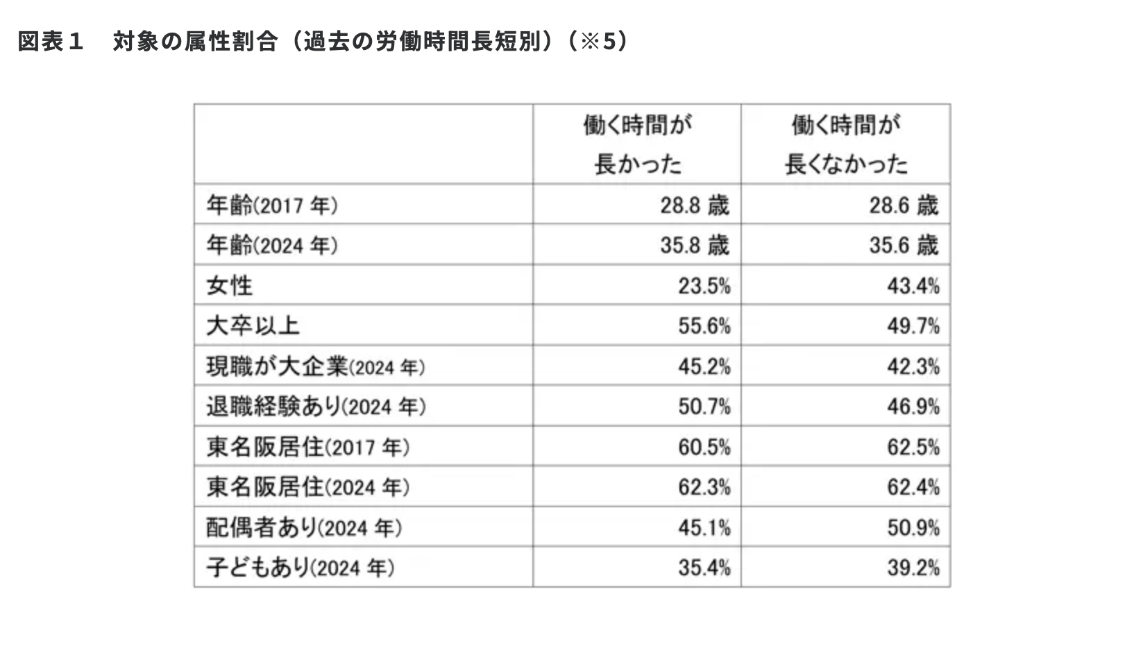 リクルートワークス研究所による「対象の属性割合（過去の労働時間長短別）」を示す表。特に「女性」の項目に着目すると、「働く時間が長かった」層における女性比率は23.5%であるのに対し、「働く時間が長くなかった」層では43.4%と倍近い差がついている。これは、長時間労働を行っているグループにおいて女性の割合が顕著に低く、女性が長時間労働をしにくい、あるいはしていない傾向にあることを客観的に示すデータである。
