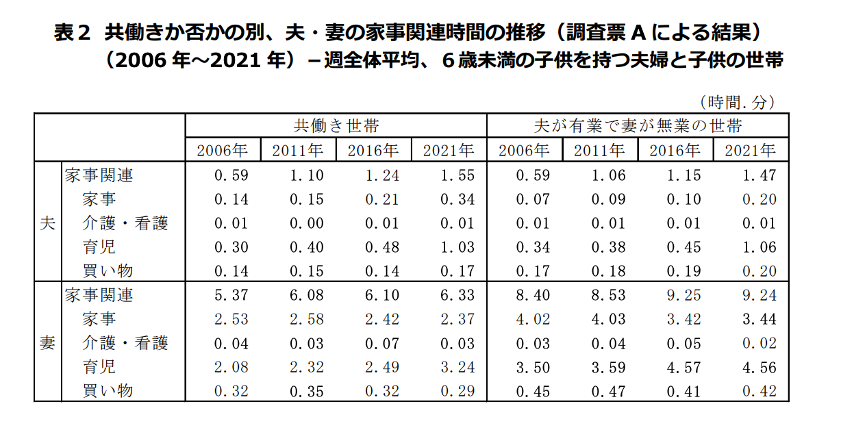総務省統計局による「共働きか否かの別、夫・妻の家事関連時間の推移（2006年〜2021年）」を示す表。6歳未満の子供を持つ共働き世帯において、夫の家事関連時間は2021年時点で1時間55分であるのに対し、妻は6時間33分となっており、約3倍以上の開きがある。依然として妻側に家事育児の負担が大きく偏っている実態を示すデータ。