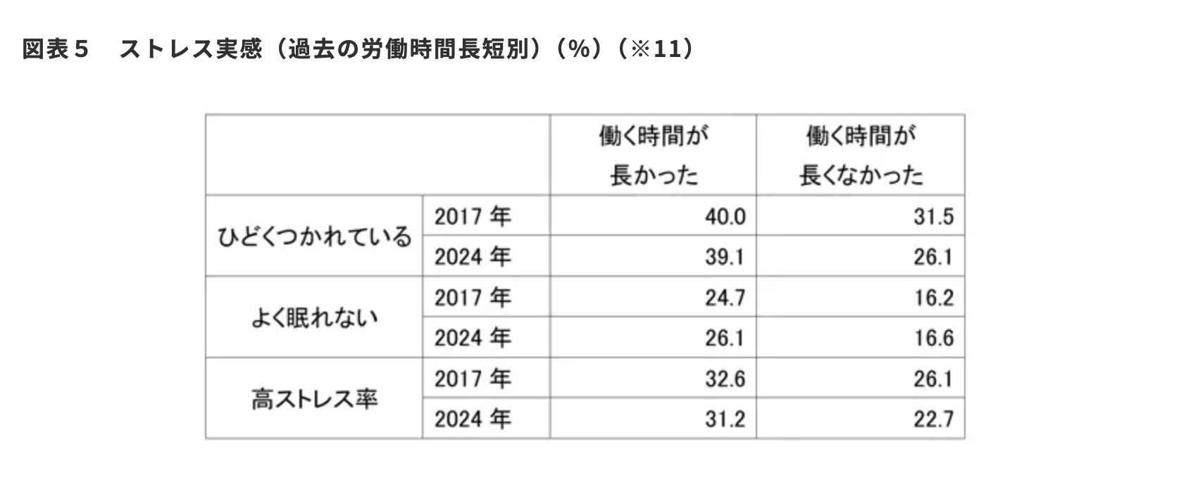 リクルートワークス研究所による「ストレス実感（過去の労働時間長短別）」を示す表。「ひどくつかれている」「よく眠れない」「高ストレス率」のいずれの項目（2017年・2024年）においても、「働く時間が長かった」層の方が「長くなかった」層よりも高い数値を示している。例えば2024年の高ストレス率は、「働く時間が長かった」層が31.2%であるのに対し、「長くなかった」層は22.7%となっており、長時間労働がメンタルヘルスに悪影響を及ぼす傾向を示している。