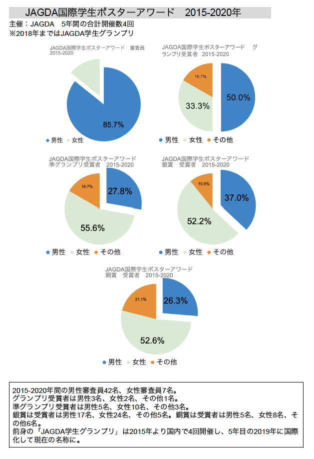 2015年から2020年の「JAGDA国際学生ポスターアワード」におけるジェンダーバランスを示す円グラフ。「審査員」は男性85.7%と圧倒的多数を占める。一方で、学生である受賞者の内訳を見ると、「準グランプリ」は女性55.6%、「銀賞」は女性52.2%、「銅賞」は女性52.6%と、主要な賞の多くで女性が過半数を占めている。評価する側（審査員）は男性中心だが、評価される側（学生）は女性が優勢であることを示すデータ。
