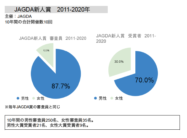 「JAGDA新人賞（2011-2020年）」のジェンダーバランスを示す円グラフ。「審査員」は男性87.7%（250名）・女性12.3%（35名）と圧倒的に男性が多い。また「受賞者」においても男性70.0%（21名）・女性30.0%（9名）となっており、学生対象のアワードとは異なり、プロを対象とした新人賞では受賞者層でも男性比率が大幅に高くなっていることを示している。