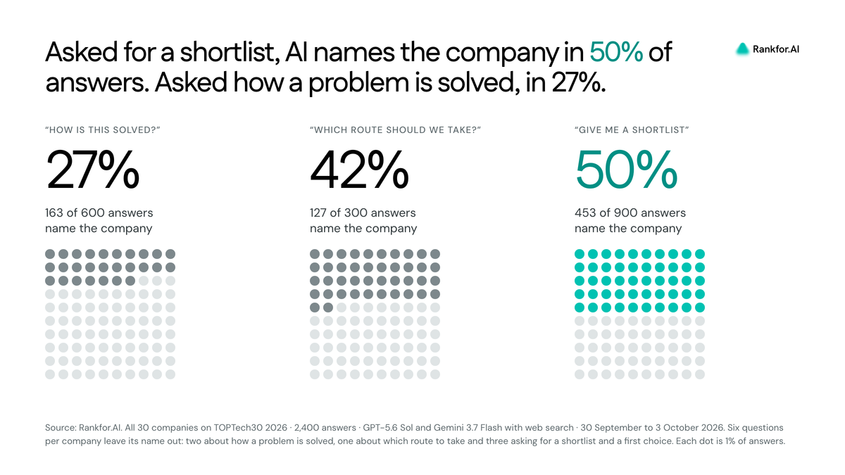AI shortlists Estonia’s top tech companies only 50% of the time: Lessons from the era of new SEO