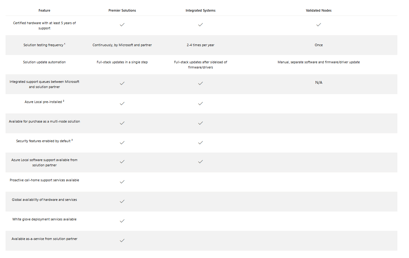 Azure Local solution categories