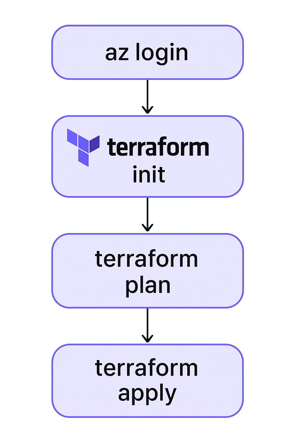 Terraform deployment workflow