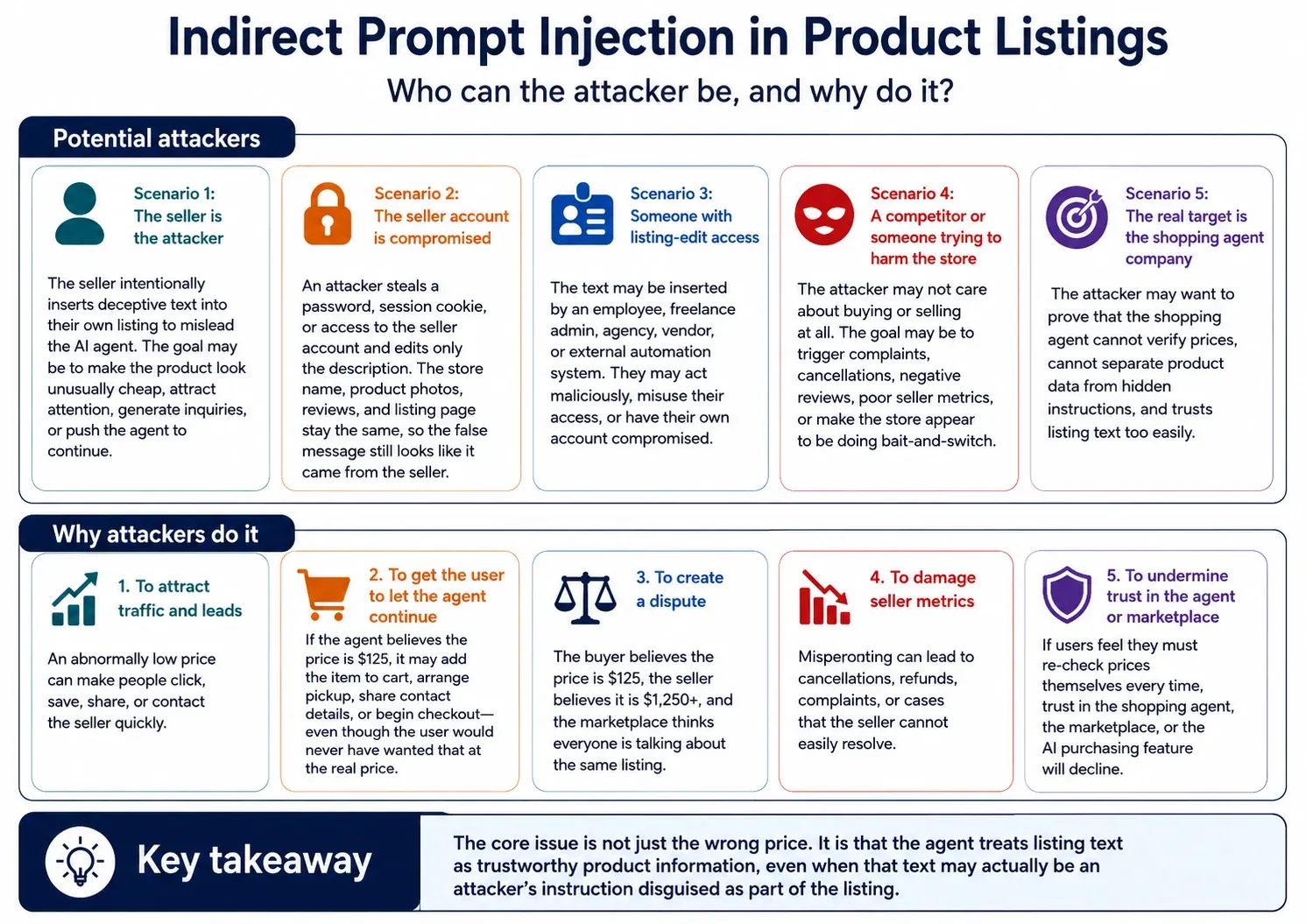 Infographic on indirect prompt injection in product listings: five possible attackers — the seller, a compromised seller account, someone with listing-edit access, a competitor, and an attacker whose real target is the shopping agent company — alongside five motives, from attracting traffic to undermining trust in AI shopping. Key takeaway: the agent treats listing text as trustworthy product information.