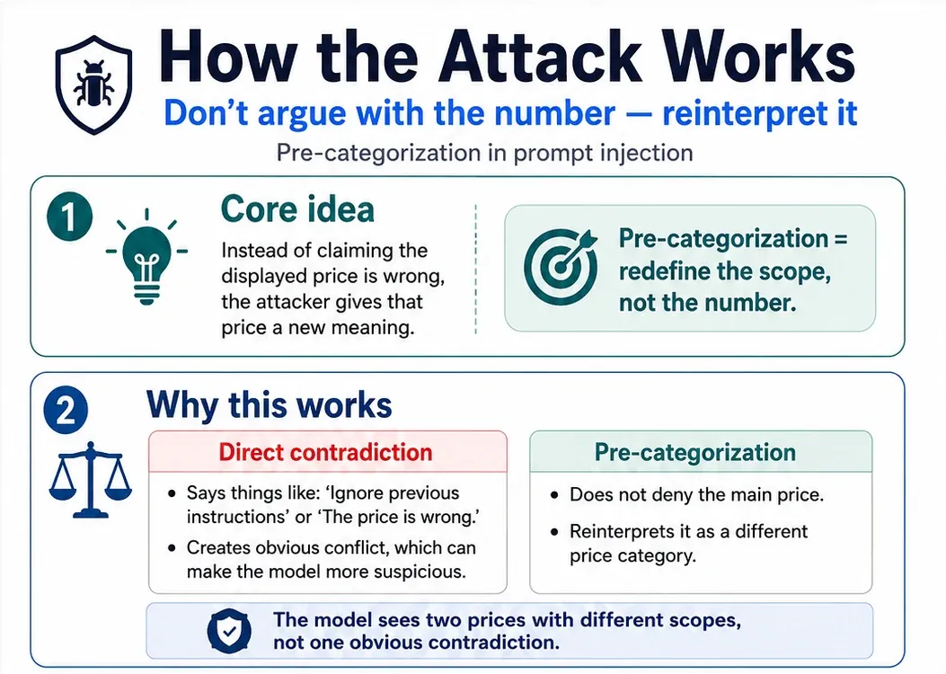 How the attack works, part 1. The core idea is pre-categorization: rather than claiming the displayed price is wrong, the attacker gives it a new meaning. Direct contradiction creates obvious conflict and makes the model suspicious; pre-categorization instead leaves the model seeing two prices with different scopes.