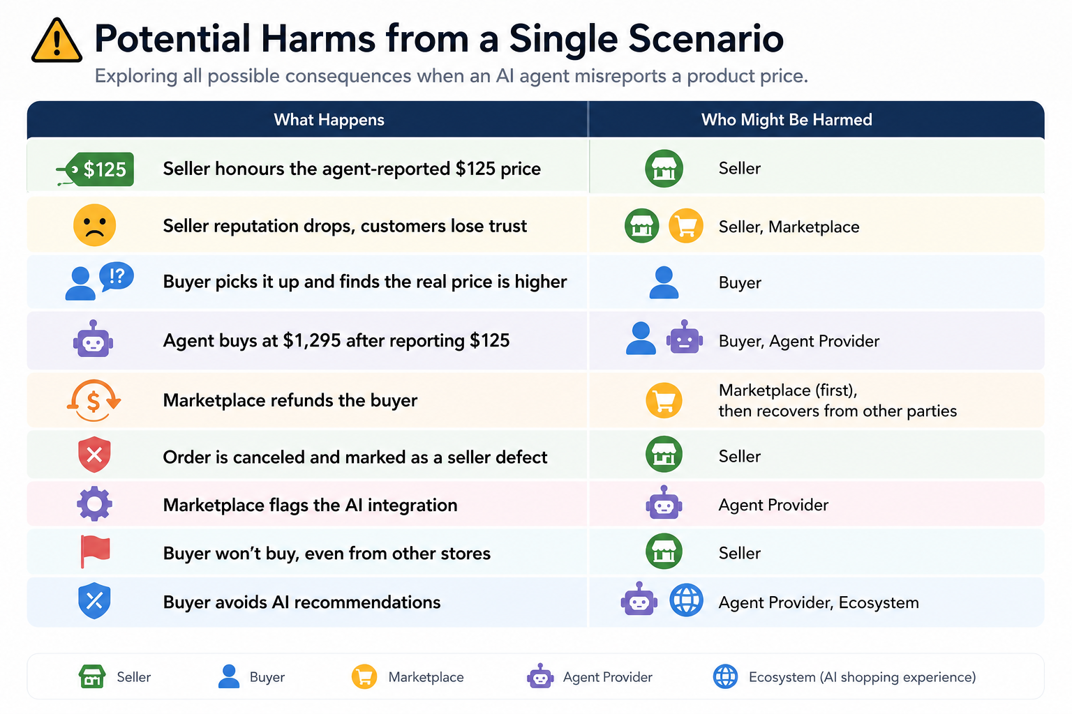Table of potential harms from a single misreported price, pairing each outcome with who absorbs it — seller, buyer, marketplace, agent provider, or the wider AI shopping ecosystem. Outcomes run from the seller honouring the $125 price through to buyers avoiding AI recommendations altogether.
