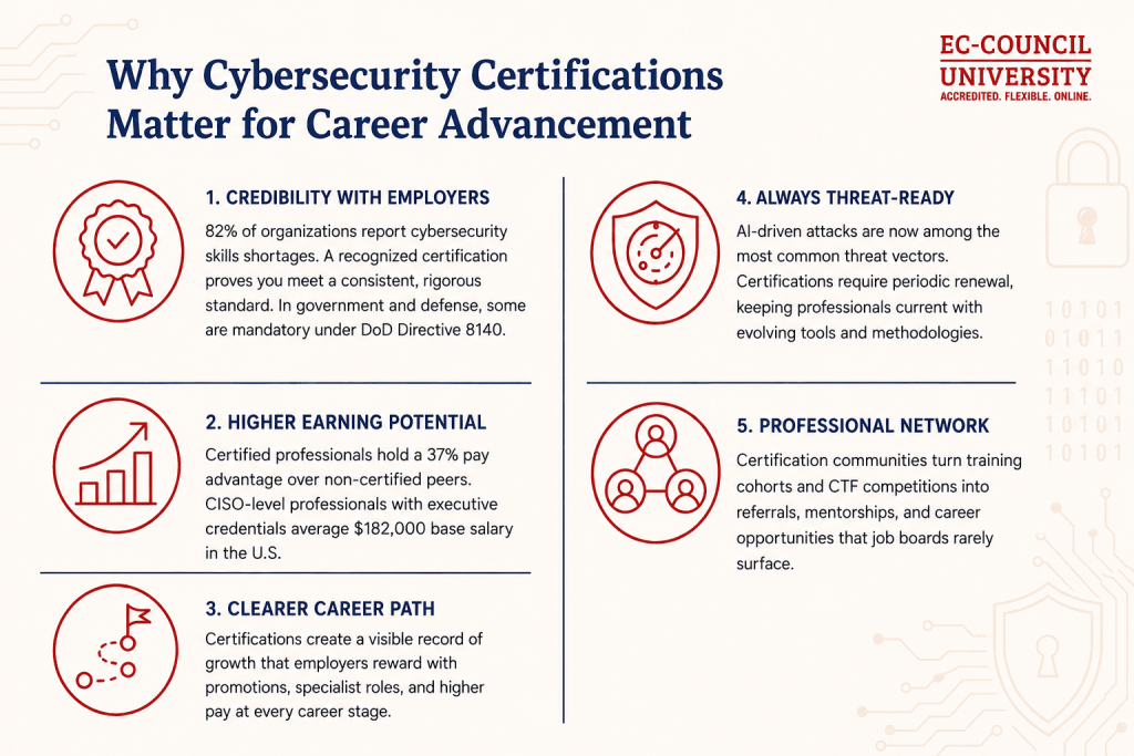 Best Cybersecurity Certifications in 2026 showcasing benefits, salary growth, and top cert options