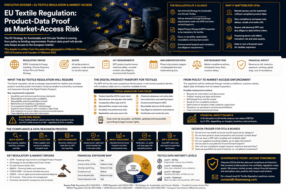EU Textile Regulation: Product-Data Proof as Market-Access Risk