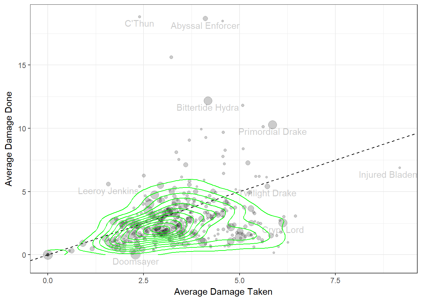 Figure 1: Average damage done vs. damage received for minions. Density contours indicate the typical bounds of these parameters (90% of minions fall within the outer contour).