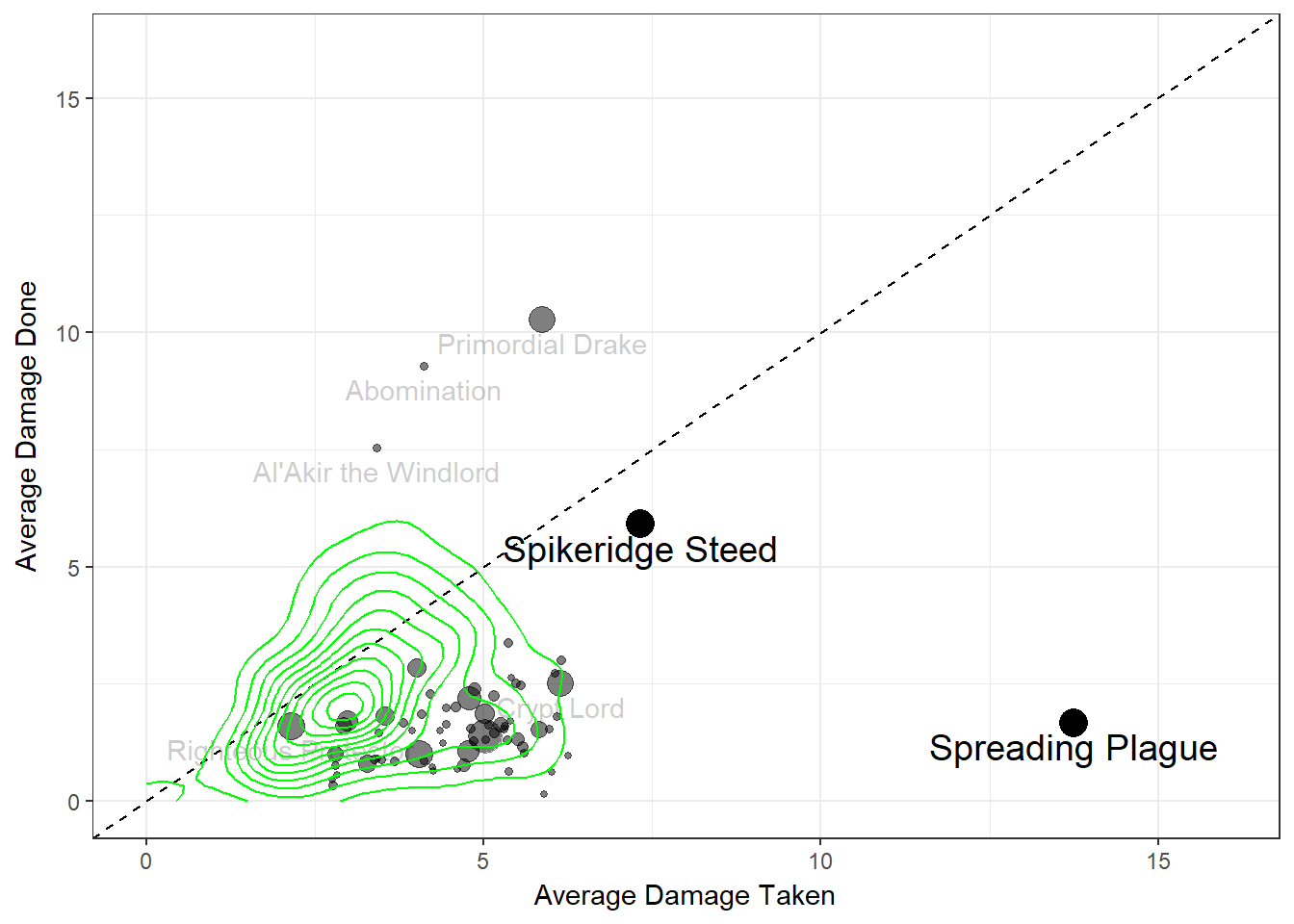Figure 2: Average damage done vs. damage received for taunt minions, Spreading Plague and Spikeridged Steed. Density contours are taken from Figure 1.
