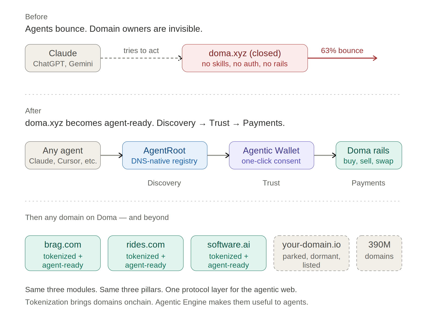Before: agents bounce off a closed website. After: agents resolve via AgentRoot, authorize via Agentic Wallet, transact on Doma rails.