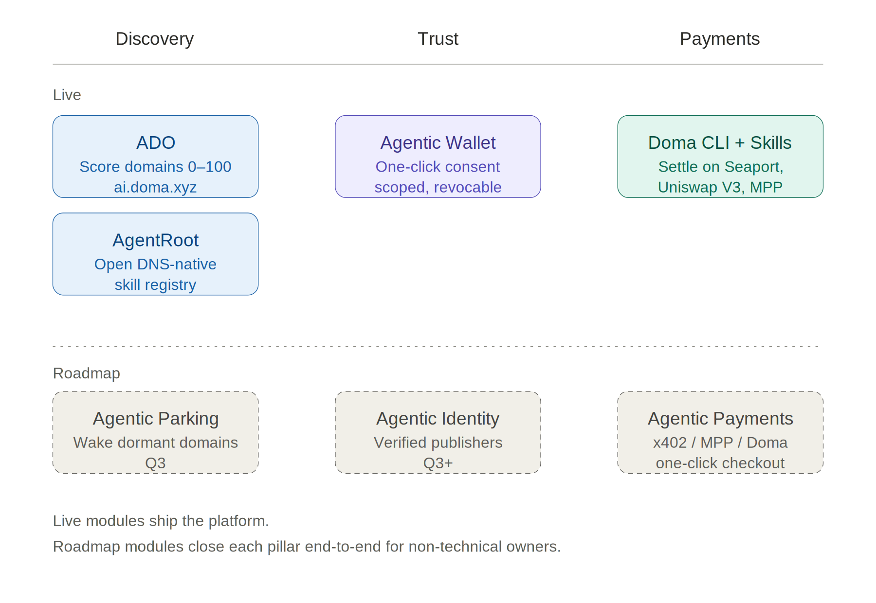 Three columns for Discovery, Trust, and Payments. Live modules on top, roadmap modules below.