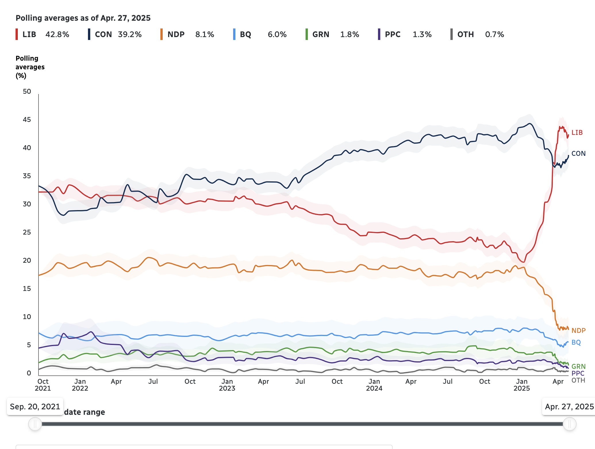 A line graph showing party polling averages for a number of Candadian political parties. The main focus is that the blue line for the Conservative party is well above the red line for the Liberal party (approx 20 points above) until Jan 2025 when the Liberal soar up past the Conservatives, as they fall. 