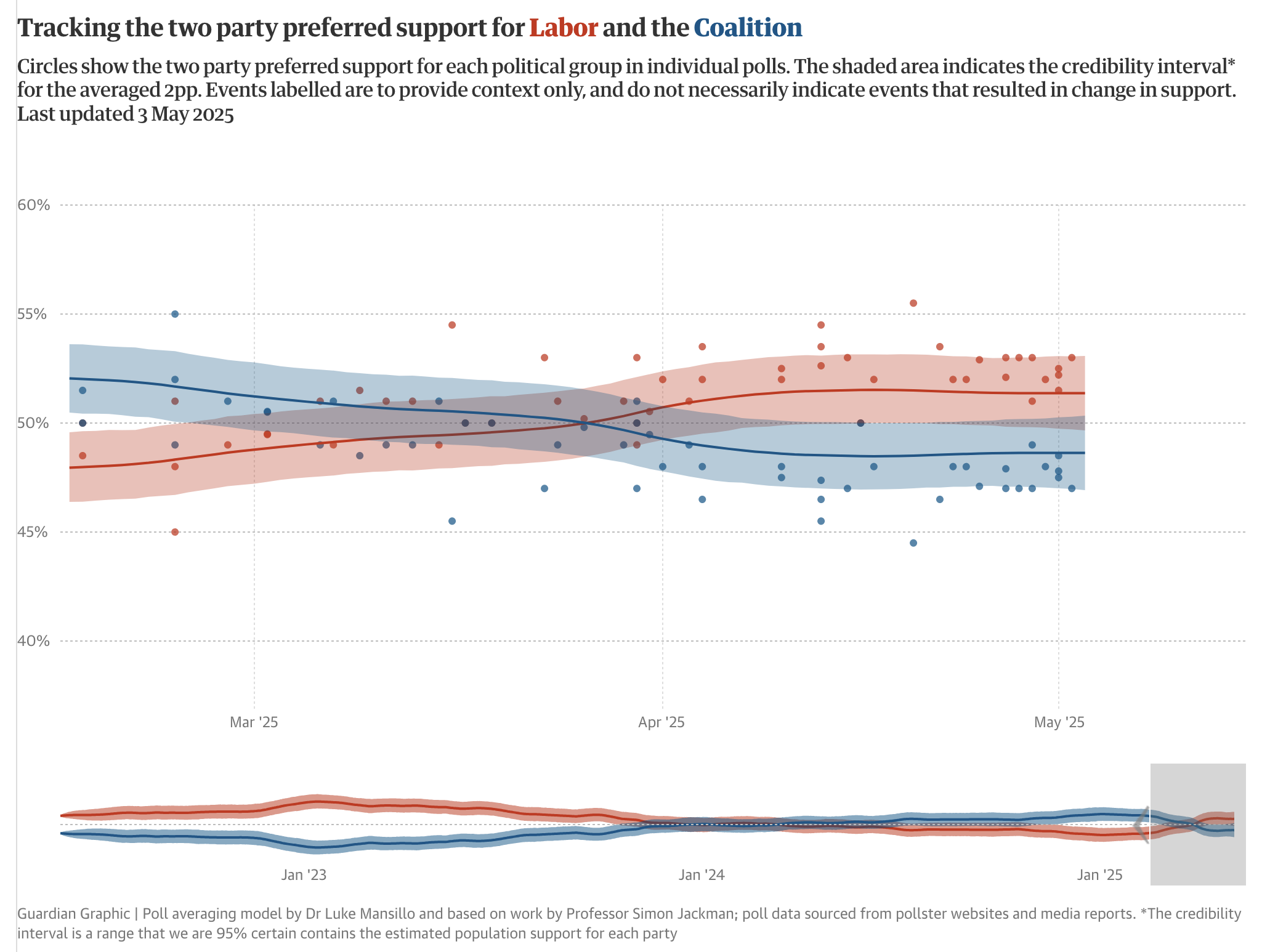 Sophisticated line chart with confidence intervals marked, but basically the Labor line goes up and over the Conservative Coalition line just before April and never changes after that. 