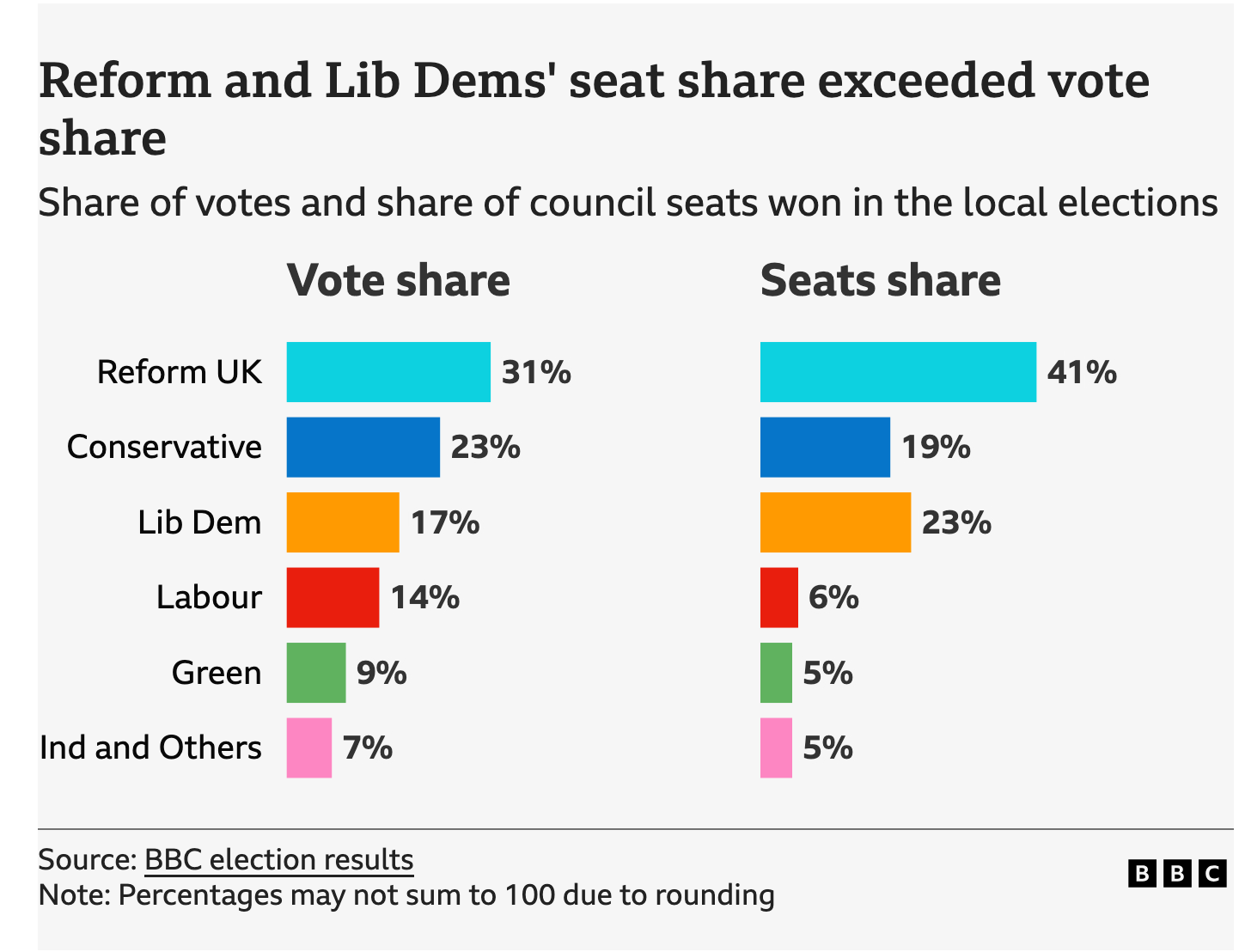 Heading for two bar charts: "Reform and Lib Dems' seat sahre exceeded vote share" subhead: Share of votes and share of council seats won in the local elections. Two bar charts below. the headline number is that Reform UK got 31% of the vote and 41% of the seats