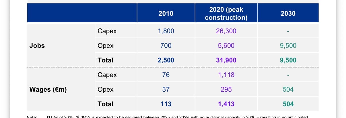A table showing that, once the construction jobs are gone, Ireland’s entire data centre employment will be 9,500