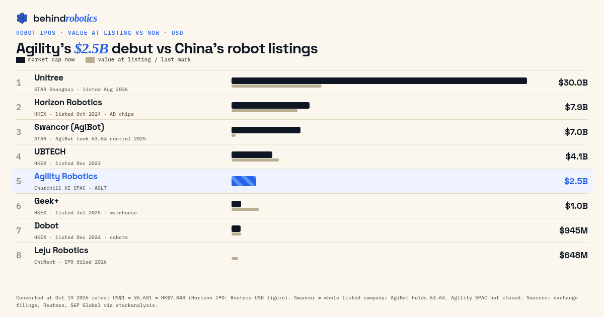 behindrobotics chart: Agility vs China robot listings