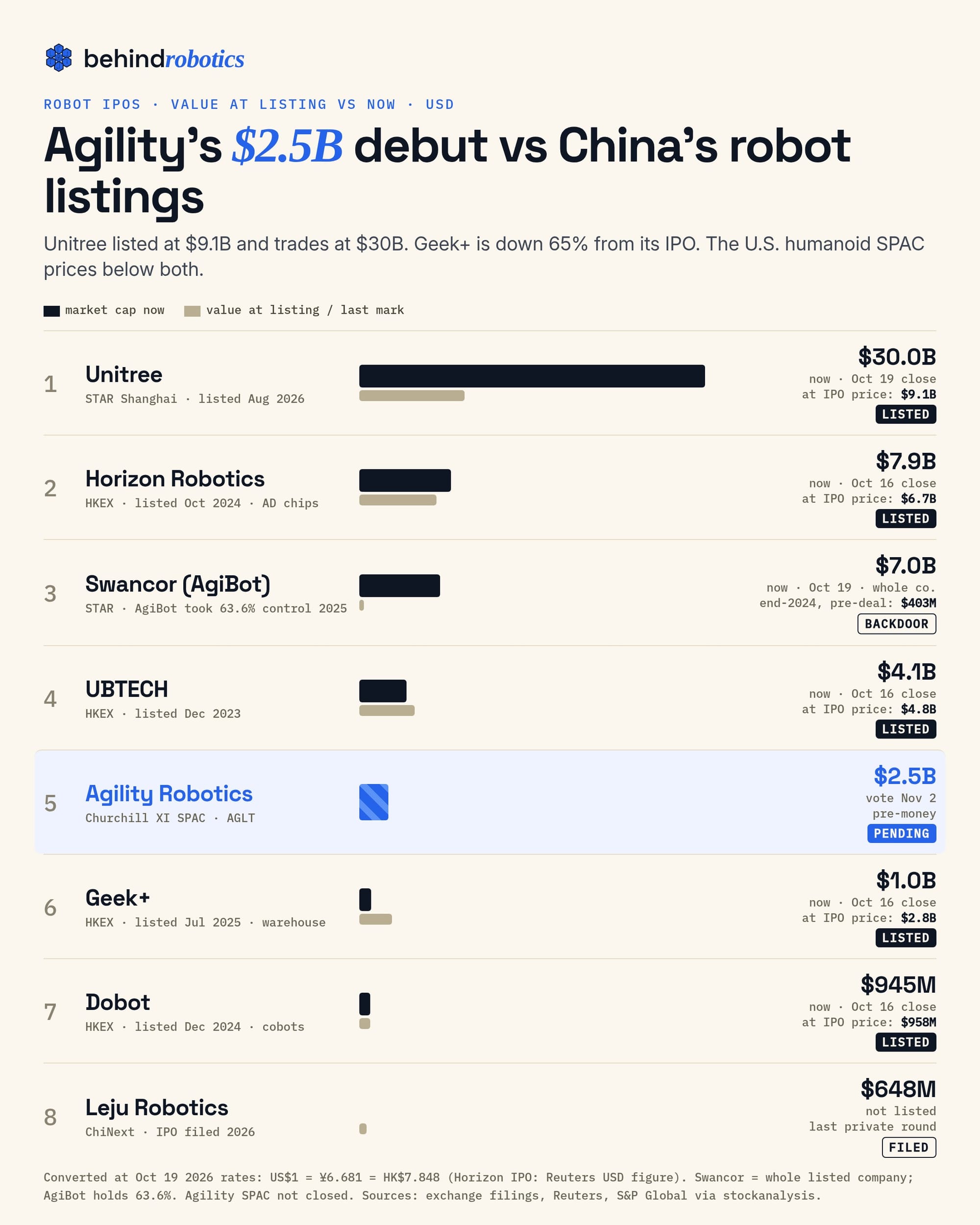 behindrobotics ranked bar chart: robot IPO value at listing vs market cap now in USD — Unitree $30.0B (IPO $9.1B), Horizon Robotics $7.9B ($6.7B), Swancor/AgiBot $7.0B, UBTECH $4.1B ($4.8B), Agility $2.5B pending, Geek+ $1.0B ($2.8B), Dobot $945M ($958M), Leju $648M last private round