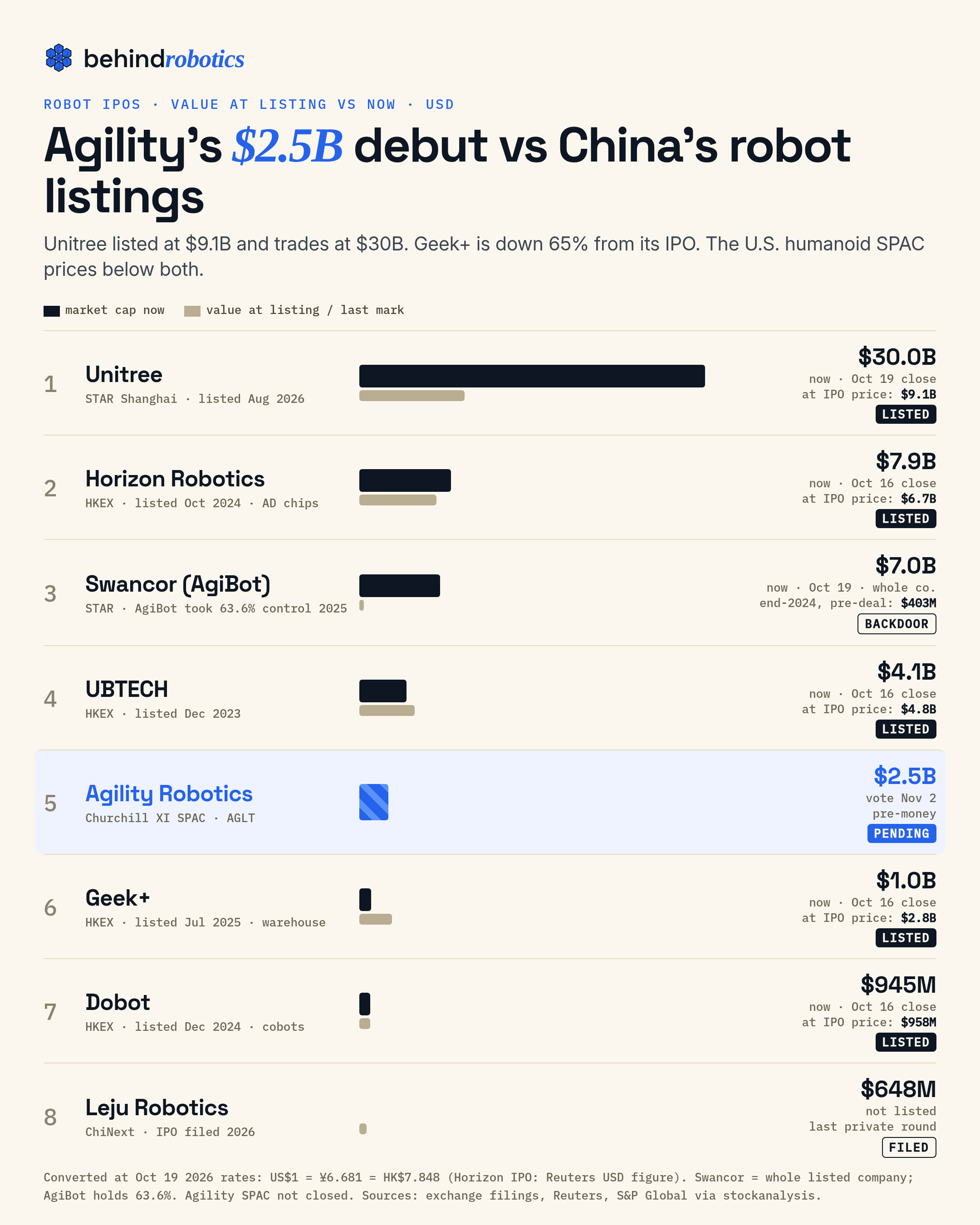 behindrobotics: Agility vs China IPOs ranking chart