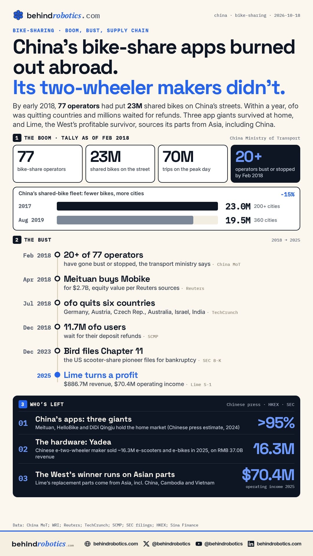 behindrobotics chart: China's bike-share boom and bust, from 77 operators and 23M bikes in 2017 to ofo's exits and refund queue, Bird's bankruptcy and Lime's 2025 profit; Yadea sold about 16.3M e-two-wheelers in 2025