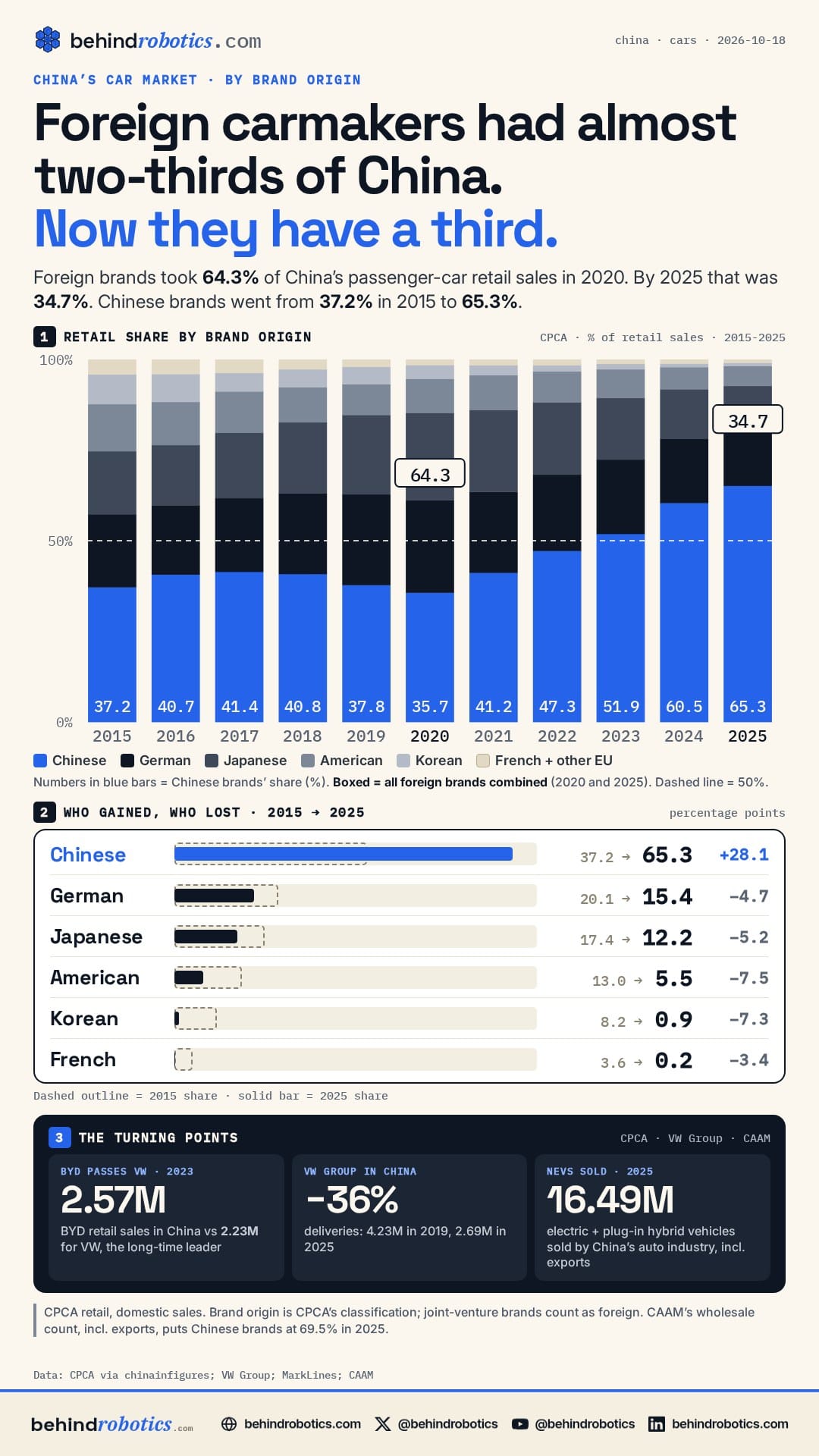 behindrobotics chart: foreign brands' share of China's passenger-car retail market fell from 64.3% in 2020 to 34.7% in 2025 while Chinese brands rose from 37.2% (2015) to 65.3% (2025); BYD passed VW in 2023; VW China deliveries down 36% since 2019