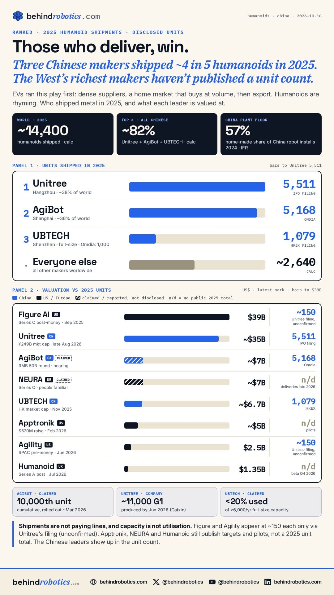 behindrobotics ranking: 2025 humanoid shipments — Unitree 5,511, AgiBot 5,168, UBTECH 1,079 — and valuation vs disclosed units for Figure, Unitree, AgiBot, NEURA, UBTECH, Apptronik, Agility, Humanoid