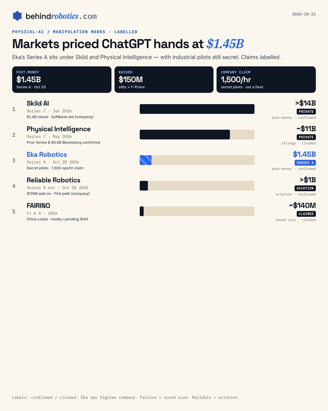 behindrobotics ranking of recent physical-AI and manipulation equity marks: Skild AI >$14B Series C confirmed, Physical Intelligence ~$11B Series C filings claimed, Eka Robotics $1.45B Series A highlighted, Reliable Robotics >$1B Series D extension, Fairino ~$140M round claimed
