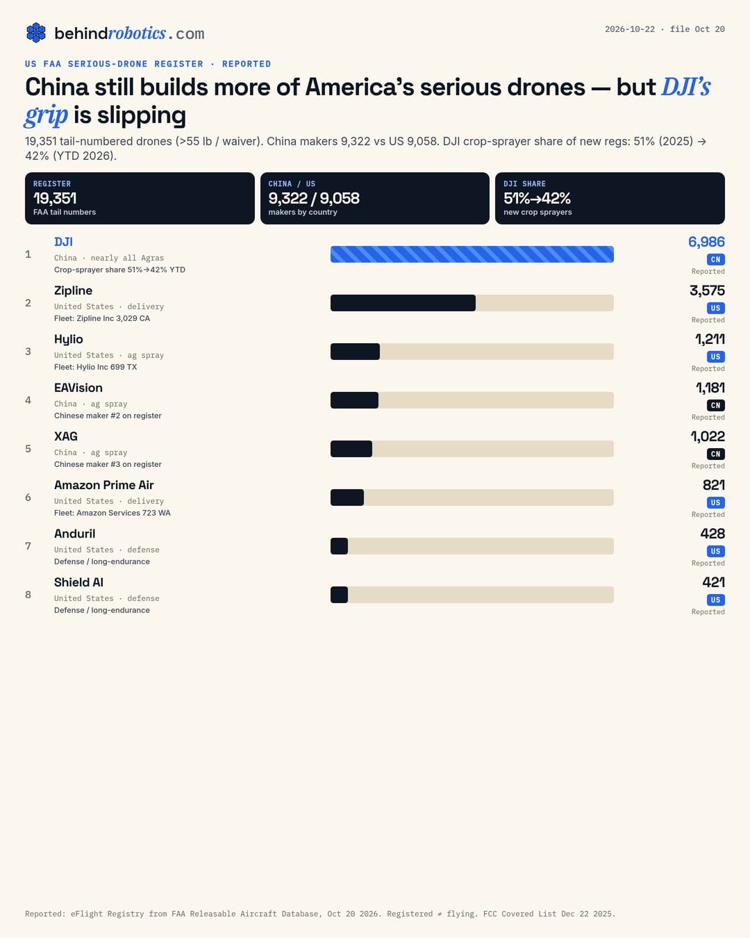 behindrobotics ranking of top makers on the US FAA serious-drone register: DJI 6,986 China, Zipline 3,575 US, Hylio 1,211 US, EAVision 1,181 China, XAG 1,022 China, Amazon Prime Air 821 US, Anduril 428, Shield AI 421