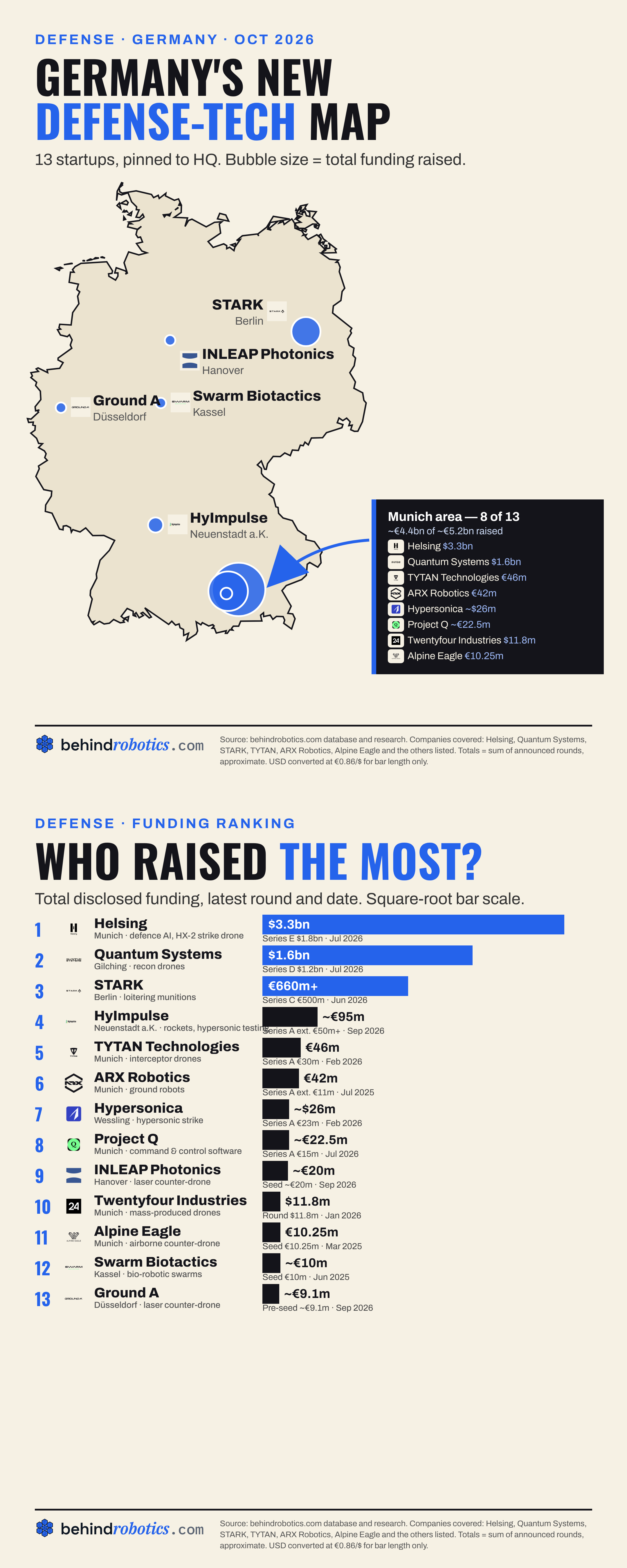 behindrobotics map and funding ranking of 13 German defense-tech startups, Oct 2026. Munich area: 8 of 13 startups, about €4.4bn of about €5.2bn raised. Helsing $3.3bn, Quantum Systems $1.6bn, STARK €660m+, HyImpulse ~€95m, TYTAN €46m, ARX Robotics €42m.