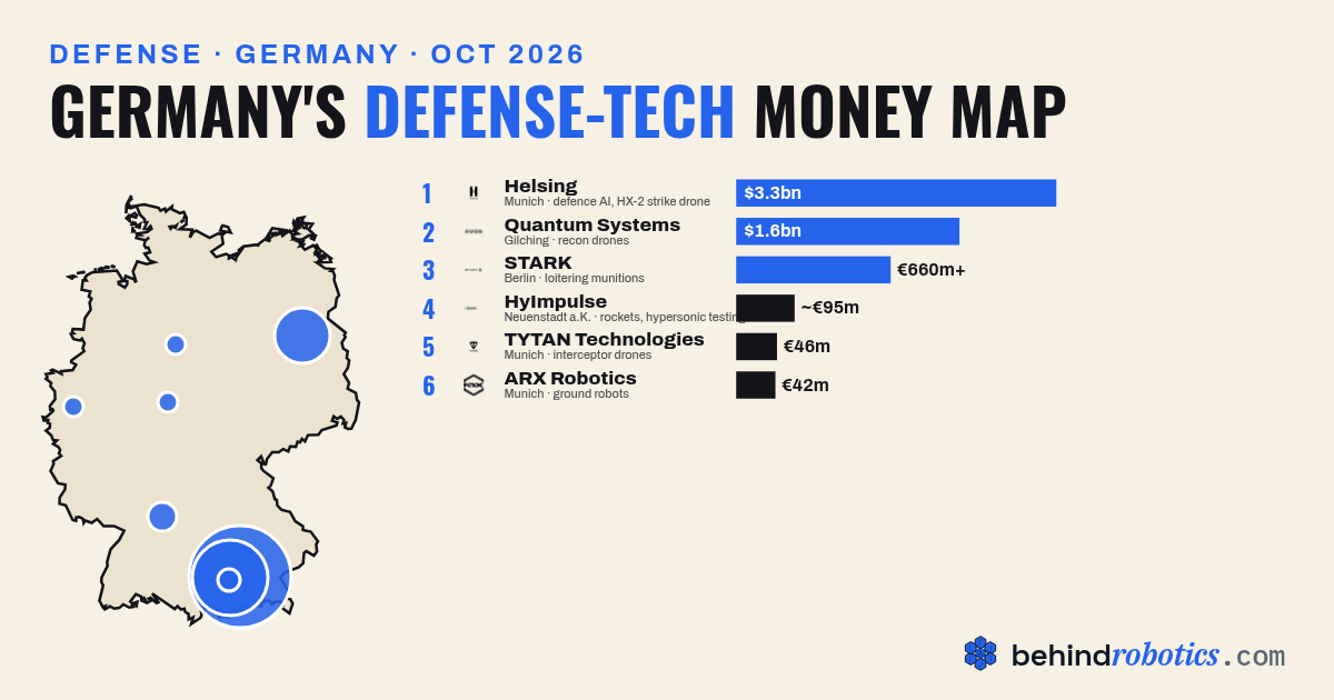 Germany defense-tech money map: Helsing $3.3bn, Quantum Systems $1.6bn, STARK €660m+, HyImpulse ~€95m, TYTAN €46m, ARX Robotics €42m; Munich cluster highlighted on the map