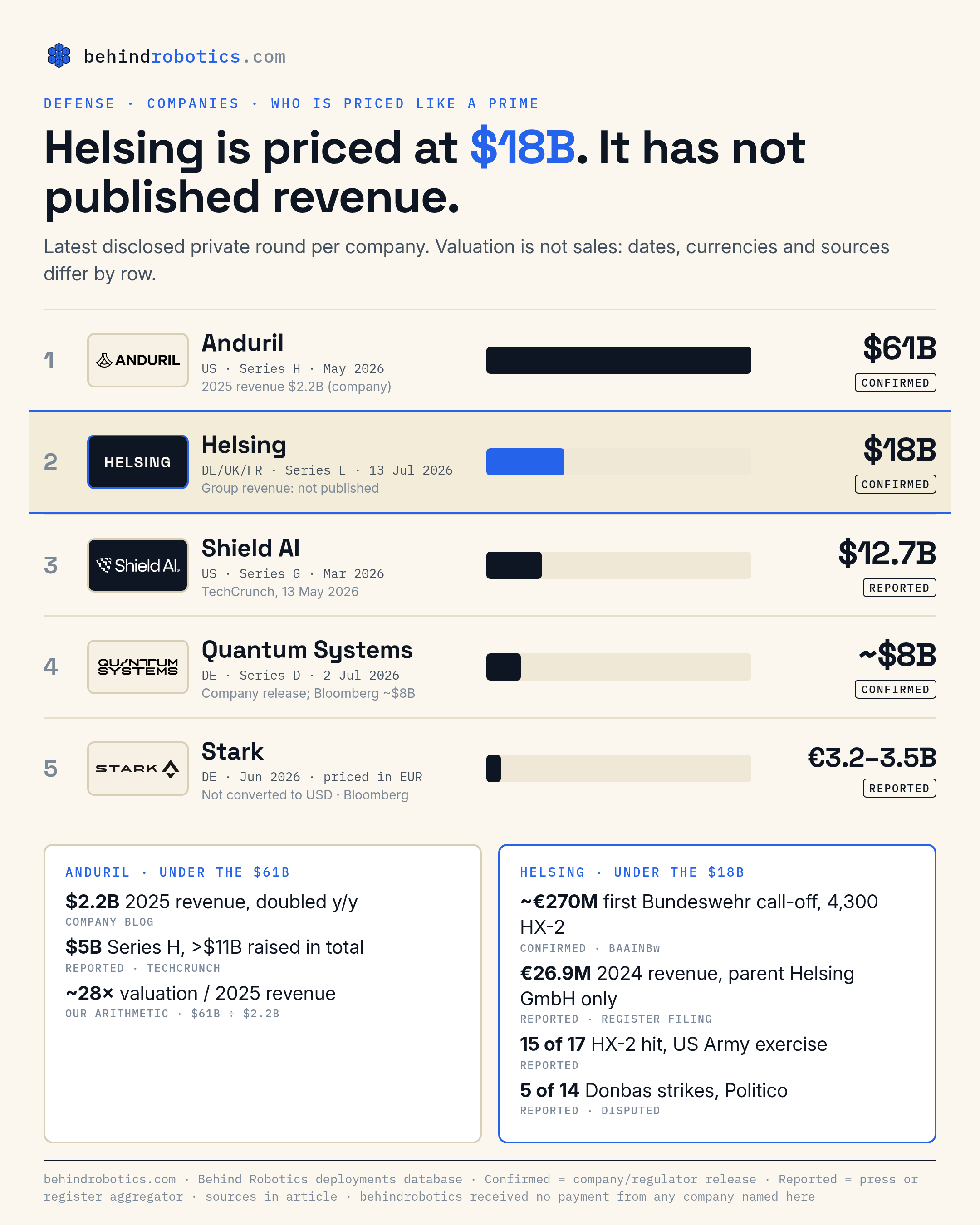 Valuation ladder: Anduril $61B, Helsing $18B, Shield AI $12.7B, Quantum Systems about $8B, Stark EUR3.2-3.5B; Helsing group revenue not published