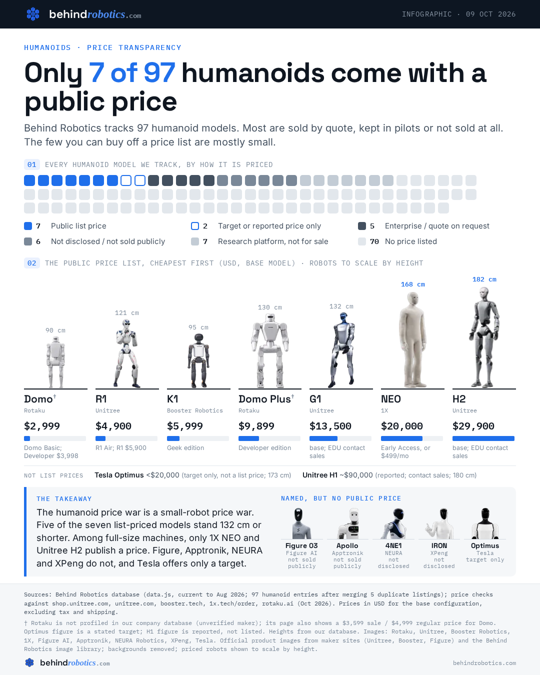 Infographic: of 97 humanoid models tracked by Behind Robotics, 7 have a public list price, from Rotaku Domo at $2,999 to Unitree H2 at $29,900.