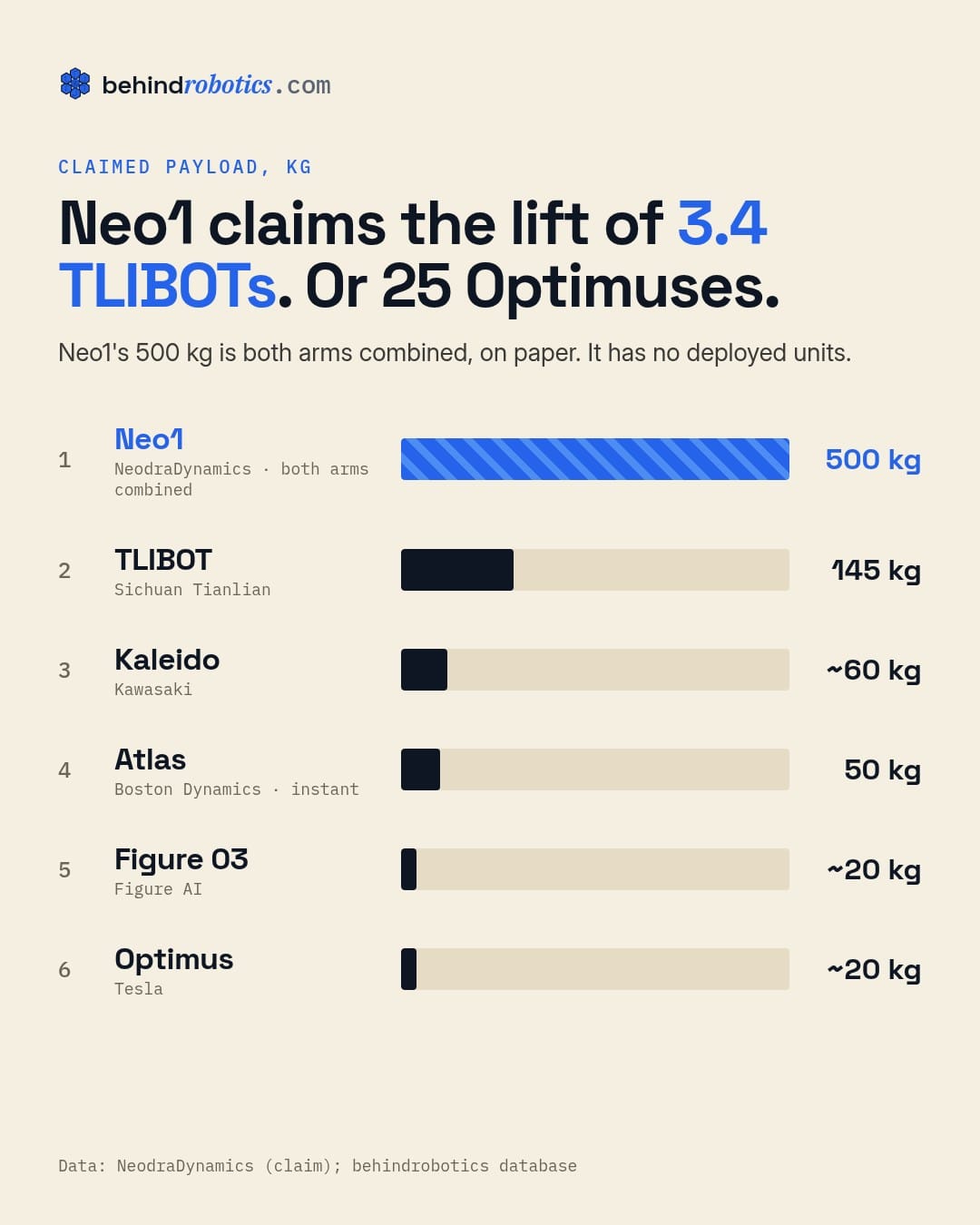 behindrobotics ranking of claimed humanoid payloads: Neo1 500 kg (both arms, company claim), TLIBOT 145 kg, Kawasaki Kaleido about 60 kg, Atlas 50 kg, Figure 03 about 20 kg, Tesla Optimus about 20 kg