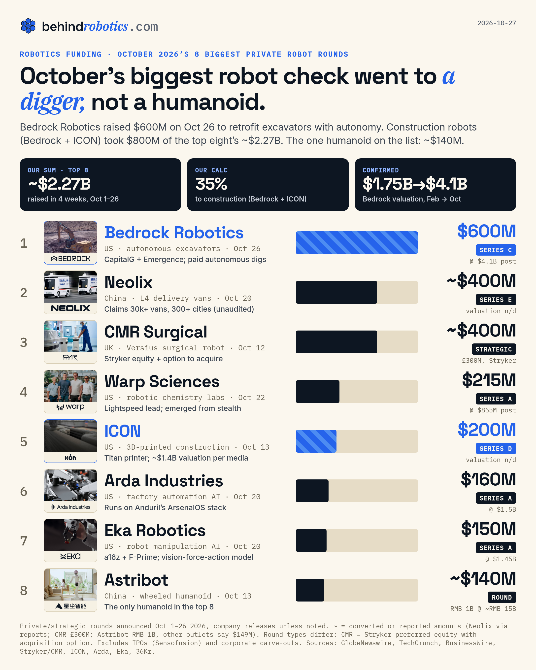 behindrobotics chart: October 2026's eight biggest private robotics rounds. Bedrock Robotics $600M at $4.1B, Neolix about $400M, CMR Surgical about $400M from Stryker, Warp Sciences $215M at $865M, ICON $200M, Arda Industries $160M at $1.5B, Eka Robotics $150M at $1.45B, Astribot about $140M