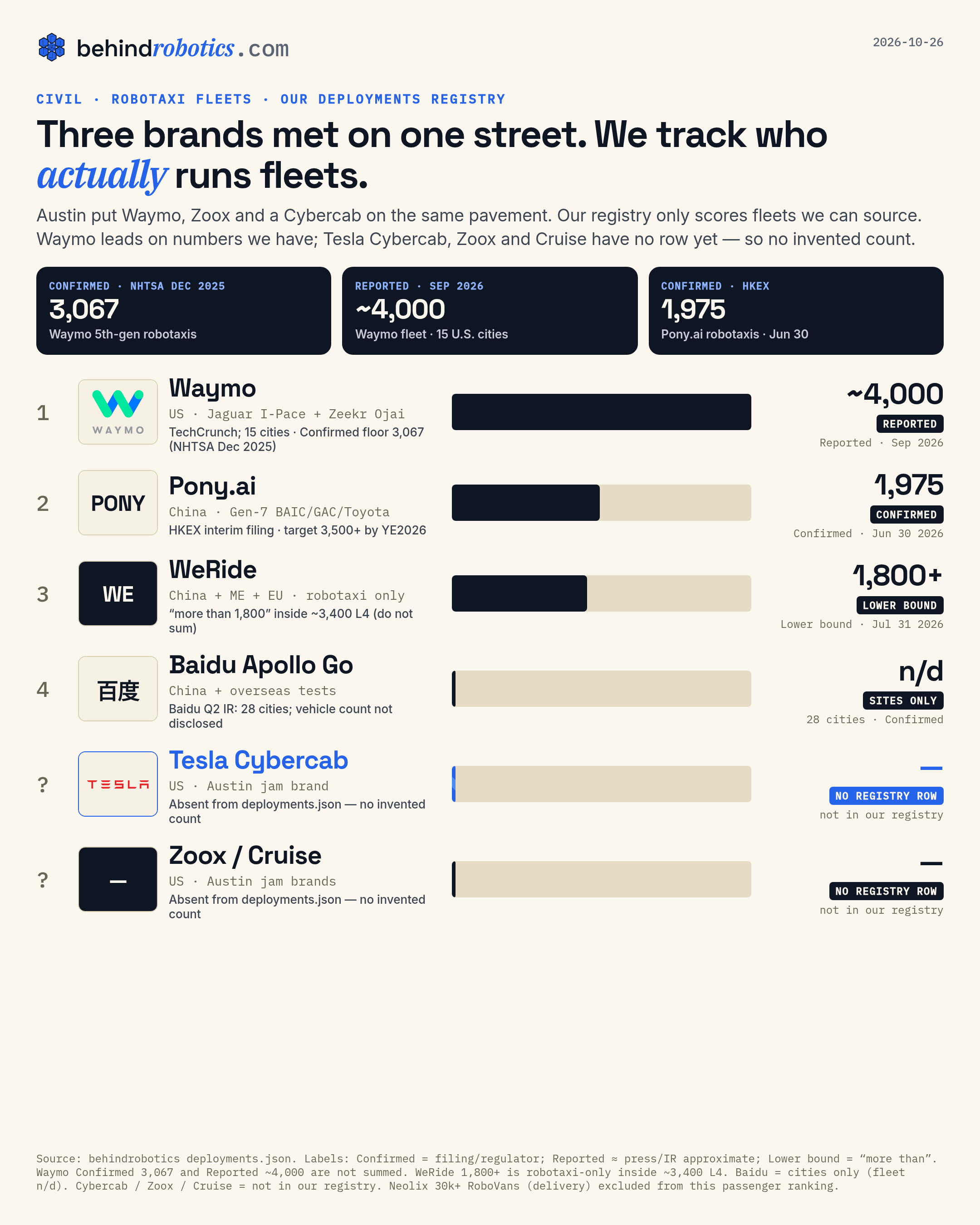 Robotaxi fleet scoreboard from behindrobotics deployments: Waymo ~4,000 Reported, Pony.ai 1,975 Confirmed, WeRide 1,800+ Lower bound, Baidu Apollo Go fleet n/d (28 cities Confirmed), Tesla Cybercab and Zoox/Cruise not in our database