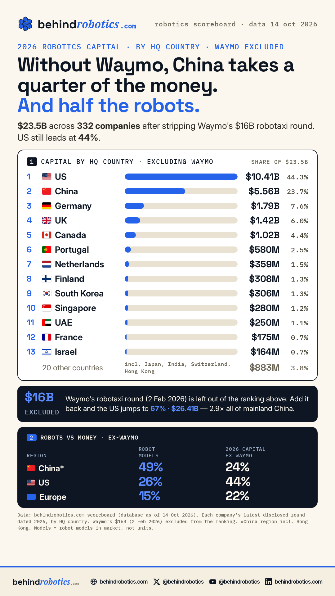behindrobotics: capital by country chart, ex-Waymo