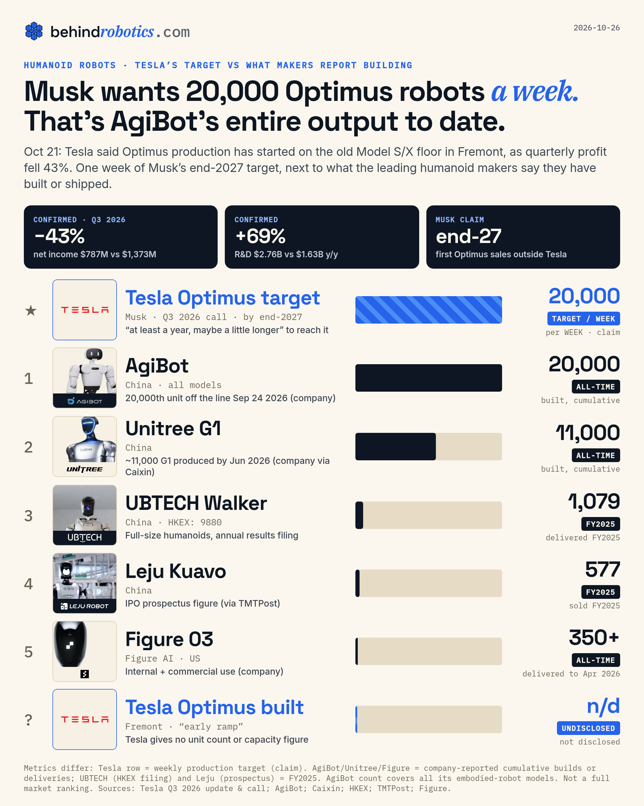 behindrobotics chart: Tesla's Optimus target of 20,000 robots per week (claim) versus reported humanoid builds: AgiBot 20,000 cumulative, Unitree G1 about 11,000, UBTECH 1,079 delivered in 2025, Leju 577 sold in 2025, Figure 03 350+, Tesla Optimus built so far not disclosed
