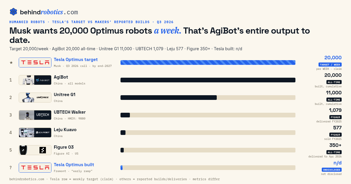 Tesla Optimus target of 20,000 per week (claim) vs reported humanoid builds: AgiBot 20,000 all-time, Unitree G1 11,000, UBTECH 1,079, Leju 577, Figure 03 350+, Tesla built undisclosed